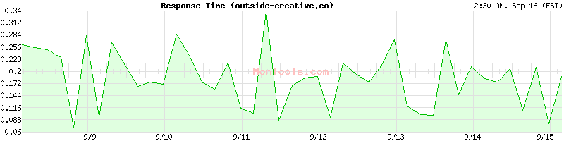 outside-creative.co Slow or Fast