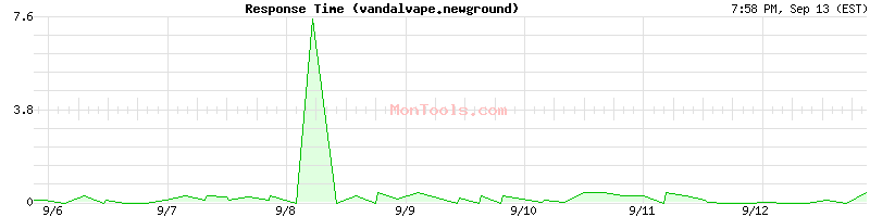vandalvape.newground Slow or Fast