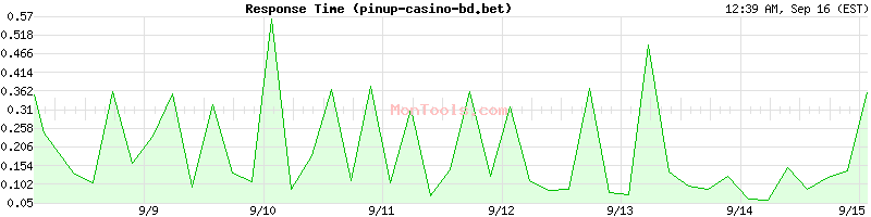 pinup-casino-bd.bet Slow or Fast