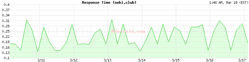neki.club Slow or Fast