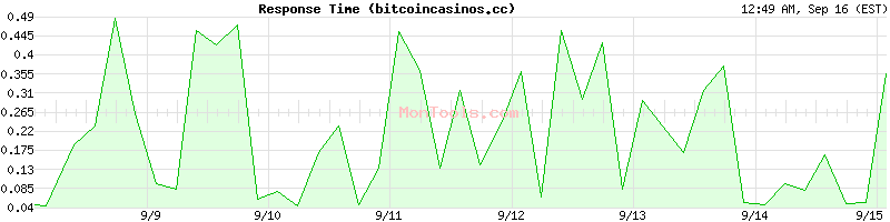 bitcoincasinos.cc Slow or Fast