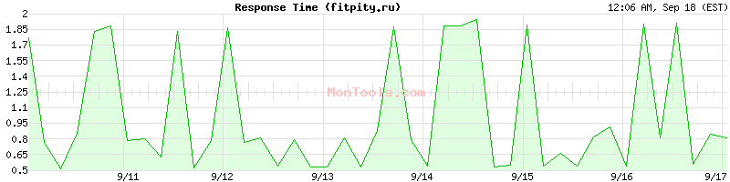 fitpity.ru Slow or Fast