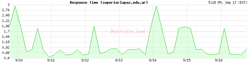 superiorlapaz.edu.ar Slow or Fast