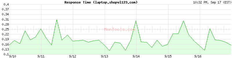 laptop.shopvl123.com Slow or Fast