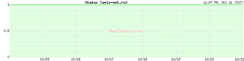 avis-vet.ru Up or Down