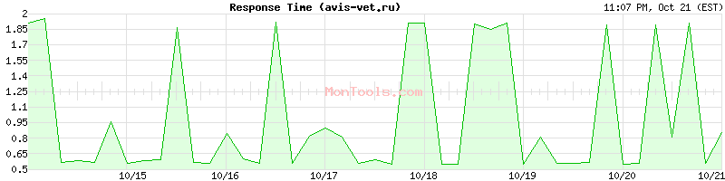 avis-vet.ru Slow or Fast