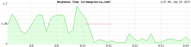 crowngren-ca.com Slow or Fast