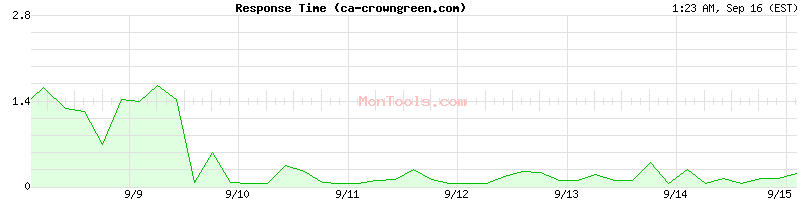 ca-crowngreen.com Slow or Fast