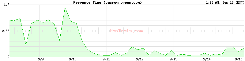 cacrowngreen.com Slow or Fast