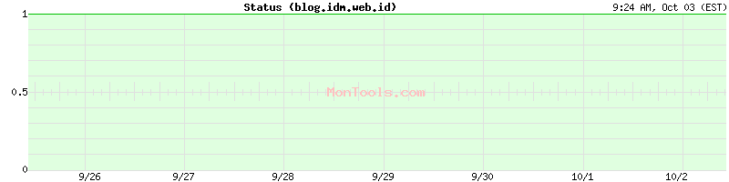 blog.idm.web.id Up or Down