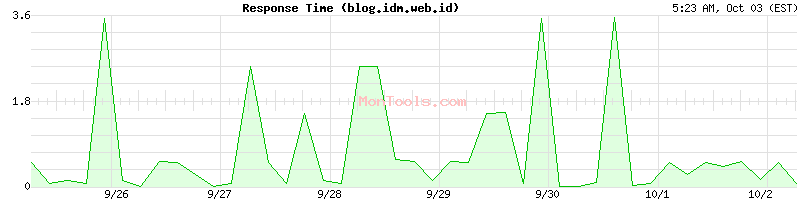 blog.idm.web.id Slow or Fast