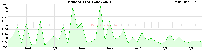wetav.com Slow or Fast