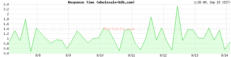 wholesale-b2b.com Slow or Fast