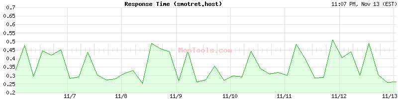 smotret.host Slow or Fast