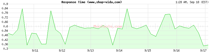 www.shop-vida.com Slow or Fast