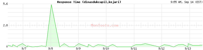 dinasdukcapil.kejari Slow or Fast