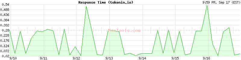 tokenin.io Slow or Fast