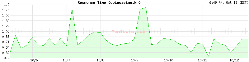 coincasino.kr Slow or Fast