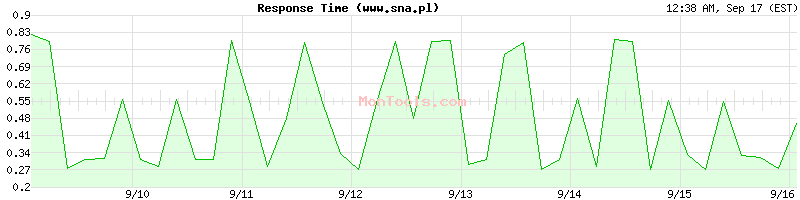 www.sna.pl Slow or Fast