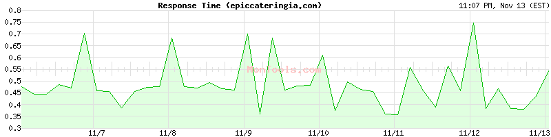 epiccateringia.com Slow or Fast