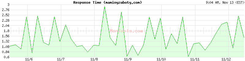 maminyzaboty.com Slow or Fast