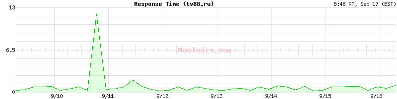 tv88.ru Slow or Fast
