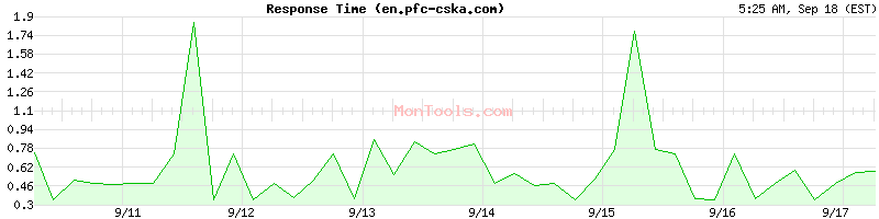 en.pfc-cska.com Slow or Fast