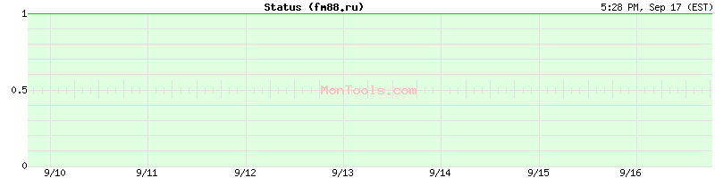 fm88.ru Up or Down