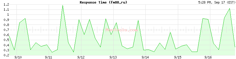 fm88.ru Slow or Fast