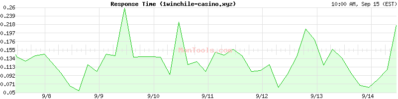 1winchile-casino.xyz Slow or Fast
