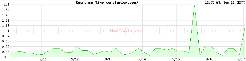 opstarium.com Slow or Fast