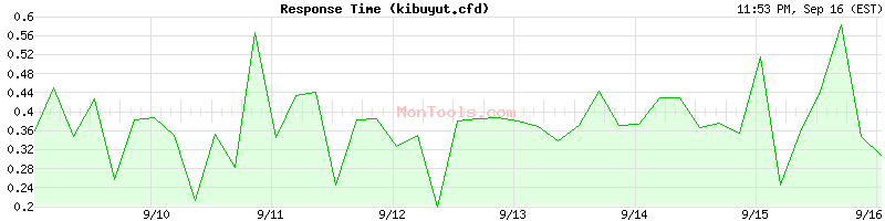 kibuyut.cfd Slow or Fast
