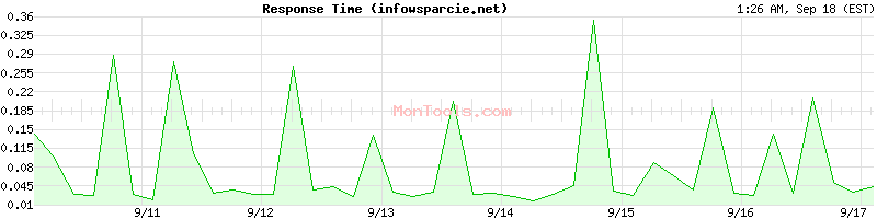 infowsparcie.net Slow or Fast
