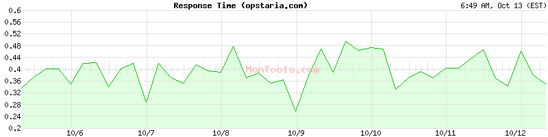opstaria.com Slow or Fast