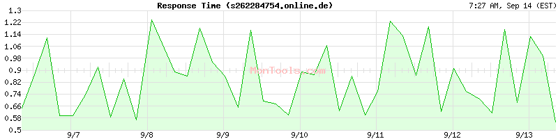 s262284754.online.de Slow or Fast