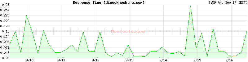 dingoknock.ru.com Slow or Fast