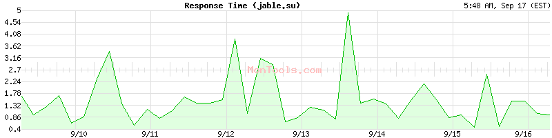 jable.su Slow or Fast