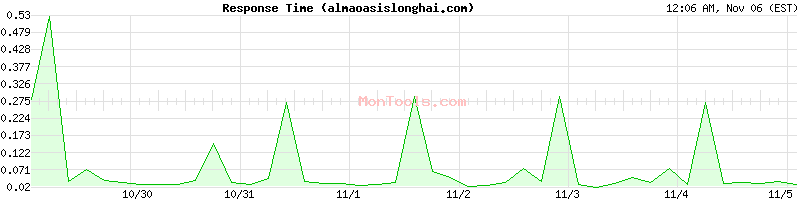 almaoasislonghai.com Slow or Fast