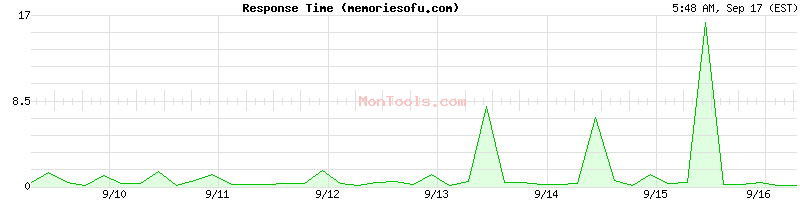 memoriesofu.com Slow or Fast