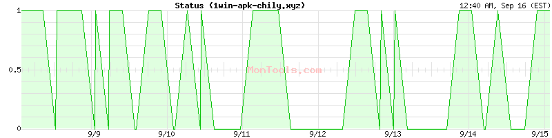 1win-apk-chily.xyz Up or Down