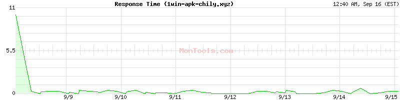 1win-apk-chily.xyz Slow or Fast