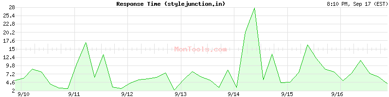 stylejunction.in Slow or Fast