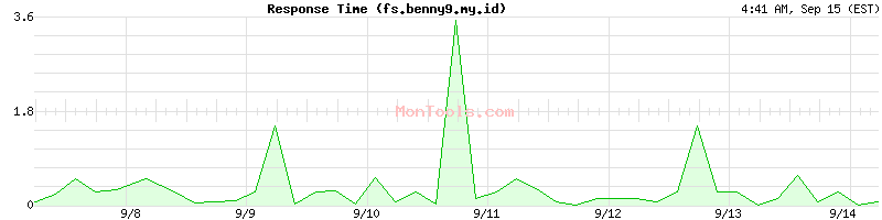 fs.benny9.my.id Slow or Fast