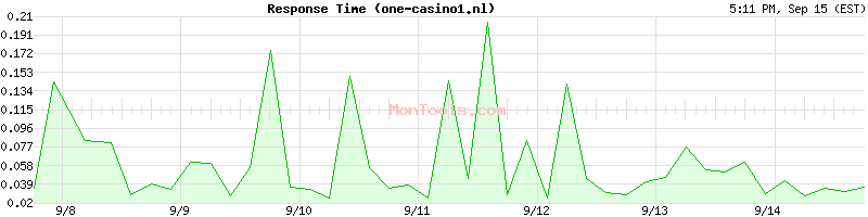 one-casino1.nl Slow or Fast