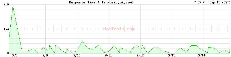 playmusic.uk.com Slow or Fast
