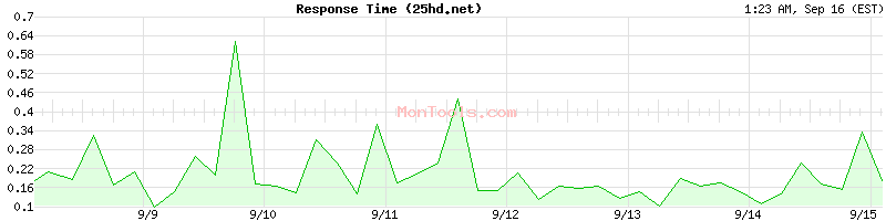 25hd.net Slow or Fast