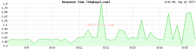 thybayii.com Slow or Fast