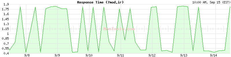 7mod.ir Slow or Fast