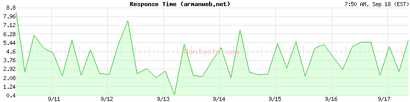 armanweb.net Slow or Fast