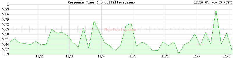 ftwoutfitters.com Slow or Fast